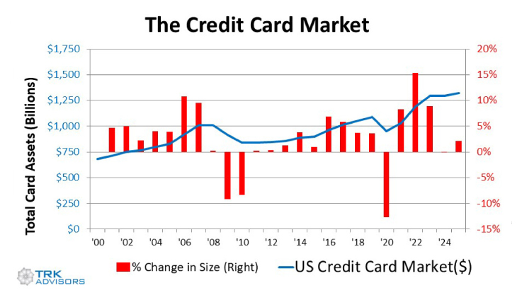 Graph showing the credit card market comparing total card assets in billions by year